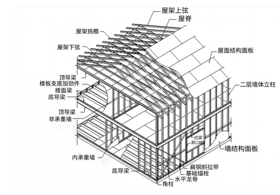 建輕鋼別墅要注意要這幾點！