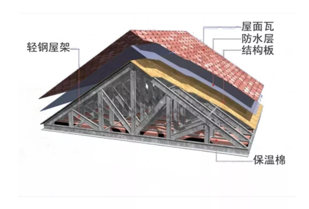 建輕鋼別墅要注意要這幾點！