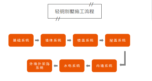 為什么很多人回老家建輕鋼別墅？