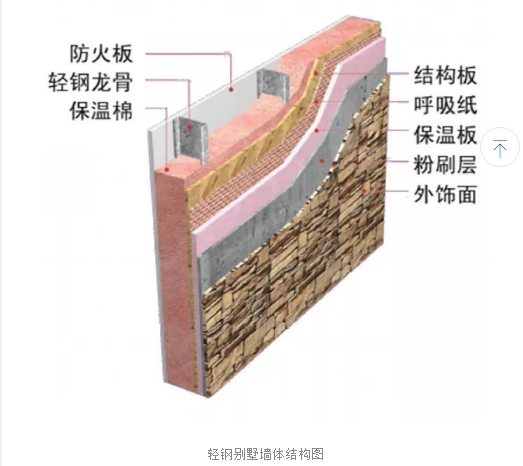 為什么很多人回老家建輕鋼別墅？